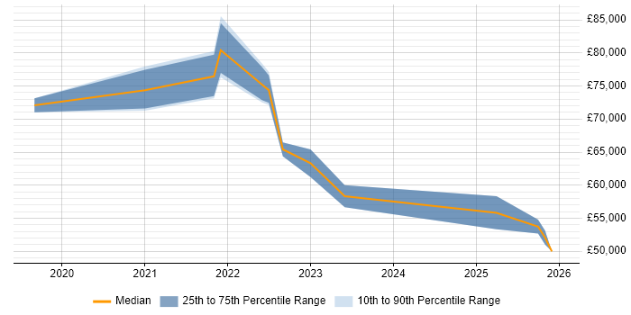 Salary distribution trend for remote Principal Test Engineer job vacancies