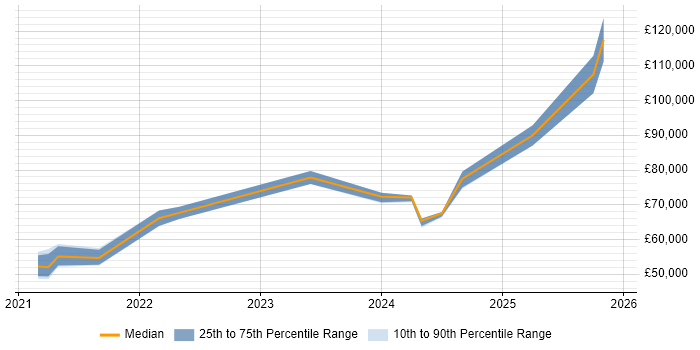 Salary distribution trend for jobs with remote/hybrid work options citing Principle of Least Privilege