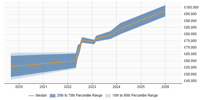 Salary distribution trend for jobs with remote/hybrid work options citing Prisma