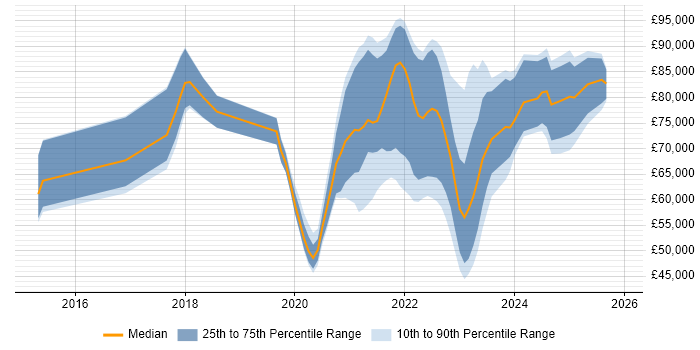 Salary distribution trend for jobs with remote/hybrid work options citing Privileged Access Management