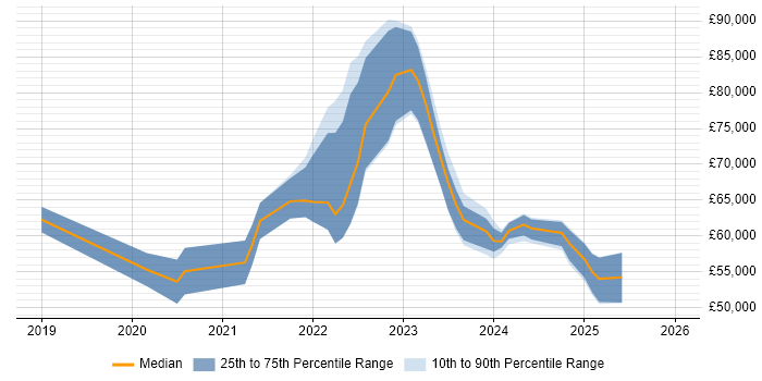 Salary distribution trend for jobs with remote/hybrid work options citing Privileged Identity Management
