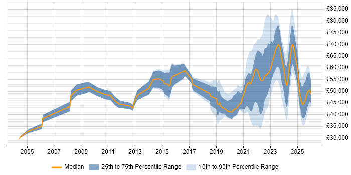 Salary distribution trend for jobs with remote/hybrid work options citing Proactive Management