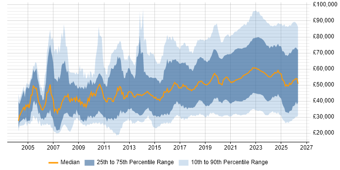 Salary distribution trend for jobs with remote/hybrid work options citing Problem-Solving