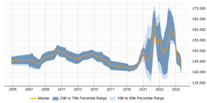 Salary distribution trend for remote Process Analyst job vacancies