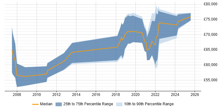 Salary distribution trend for jobs with remote/hybrid work options citing Process Architecture