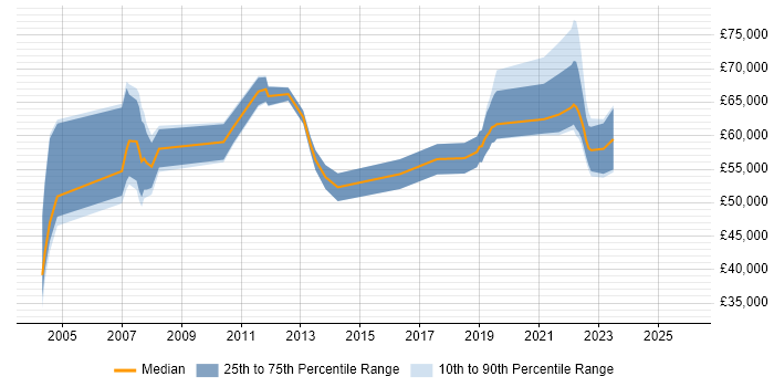 Salary distribution trend for remote Process Consultant job vacancies