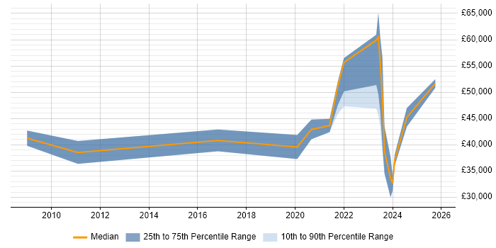 Salary distribution trend for remote Process Engineer job vacancies