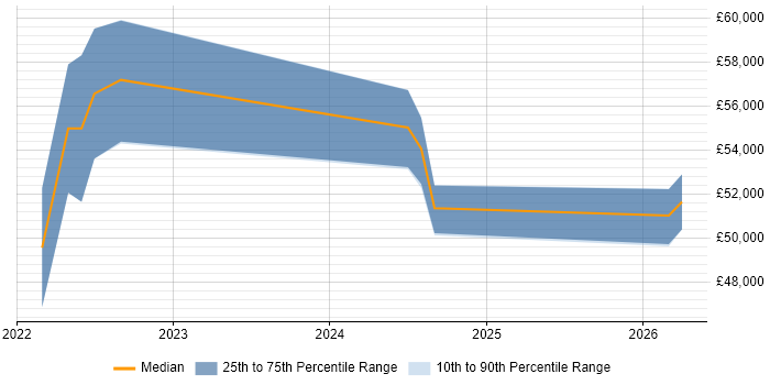 Salary distribution trend for remote Process Improvement Specialist job vacancies