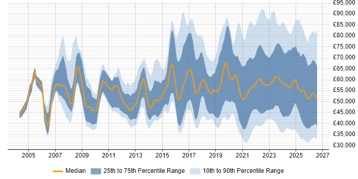 Salary distribution trend for jobs with remote/hybrid work options citing Process Improvement