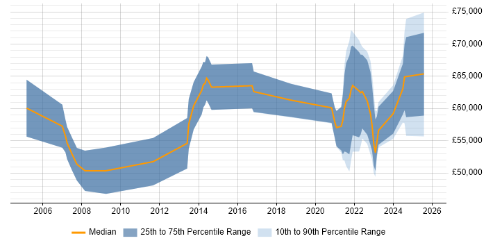 Salary distribution trend for remote Process Manager job vacancies