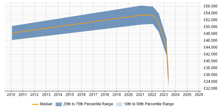Salary distribution trend for remote Process Mapping Business Analyst job vacancies Salary distribution trend for remote Process Mapping Business Analyst job vacancies