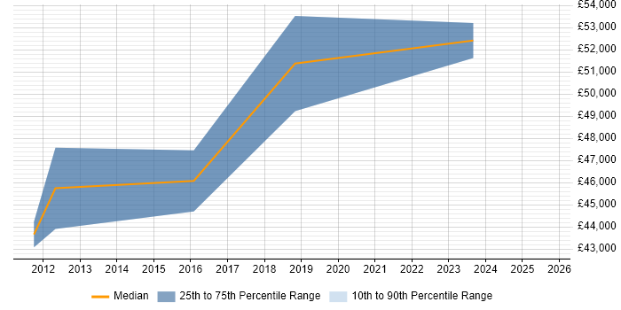 Salary distribution trend for remote Procurement Business Analyst job vacancies