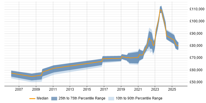 Salary distribution trend for remote Product Architect job vacancies