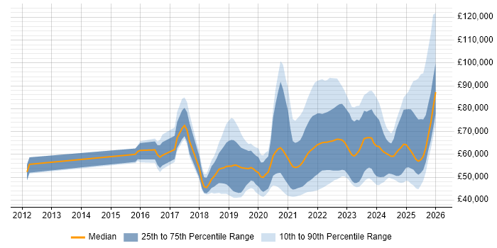 Salary distribution trend for jobs with remote/hybrid work options citing Product Backlog