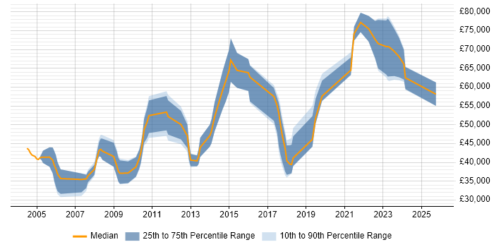 Salary distribution trend for remote Product Consultant job vacancies