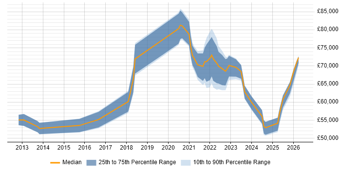 Salary distribution trend for remote Product Delivery Manager job vacancies