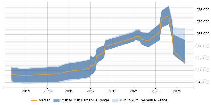 Salary distribution trend for remote Product Developer job vacancies