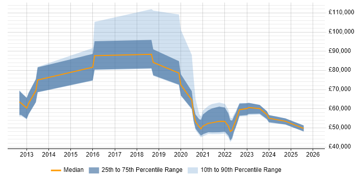 Salary distribution trend for jobs with remote/hybrid work options citing Product Information Management