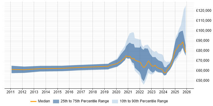 Salary distribution trend for remote Product Lead job vacancies