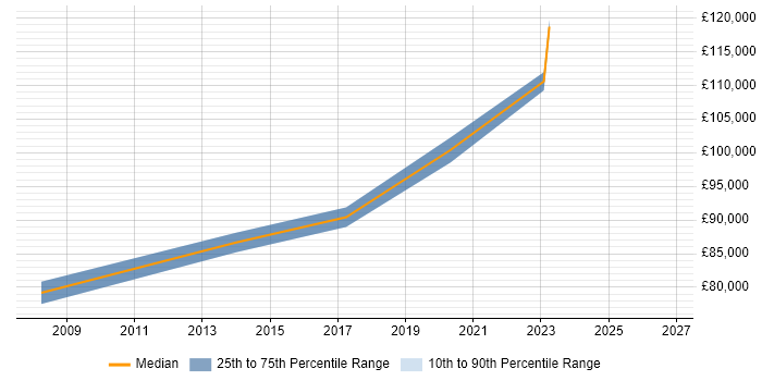 Salary distribution trend for remote Product Management Director job vacancies