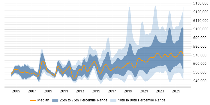 Salary distribution trend for jobs with remote/hybrid work options citing Product Management