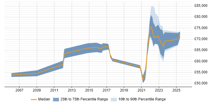 Salary distribution trend for remote Product Marketing Manager job vacancies