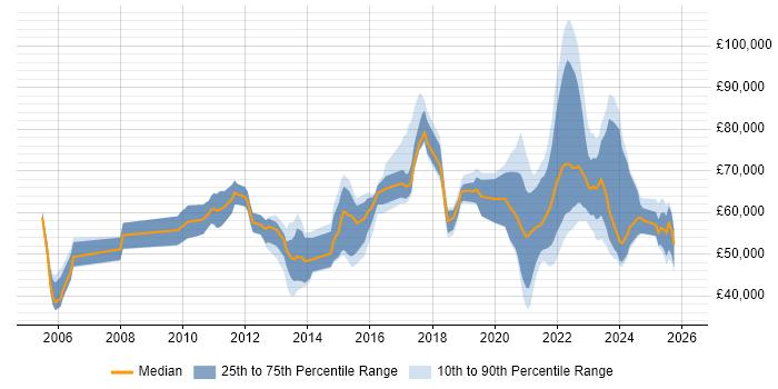 Salary distribution trend for jobs with remote/hybrid work options citing Product Marketing