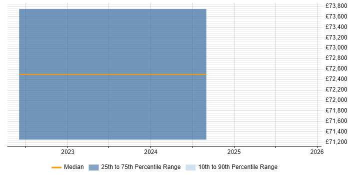 Salary distribution trend for remote Product Operations Manager job vacancies