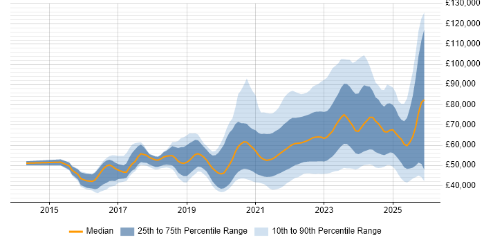Salary distribution trend for remote Product Owner job vacancies