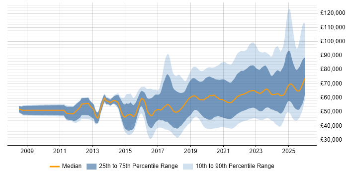 Salary distribution trend for jobs with remote/hybrid work options citing Product Ownership