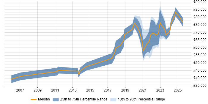 Salary distribution trend for jobs with remote work options citing Product Planning