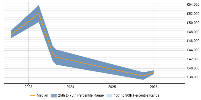 Salary distribution trend for remote Product Test Engineer job vacancies