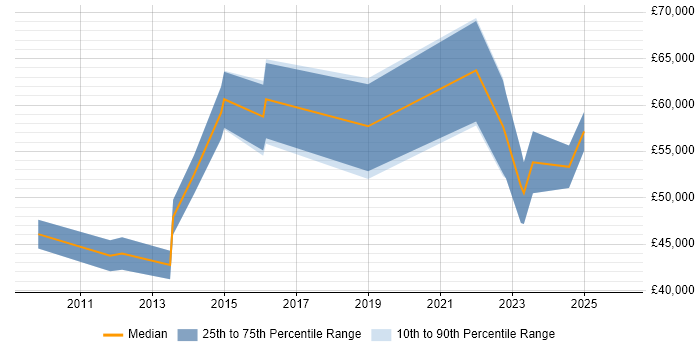 Salary distribution trend for remote Production DBA job vacancies