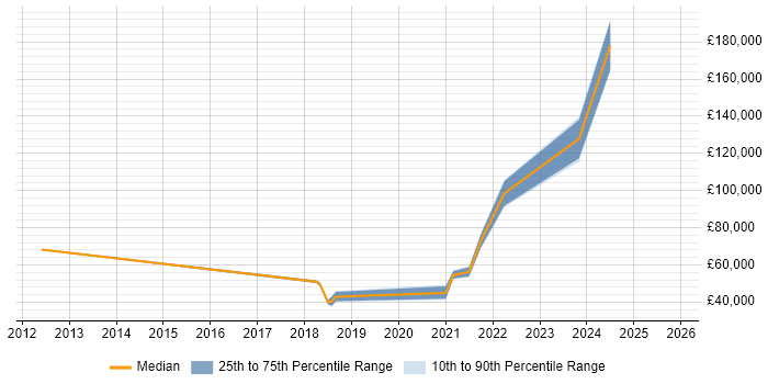 Salary distribution trend for remote Production Manager job vacancies