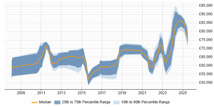 Salary distribution trend for jobs with remote work options citing Production Planning