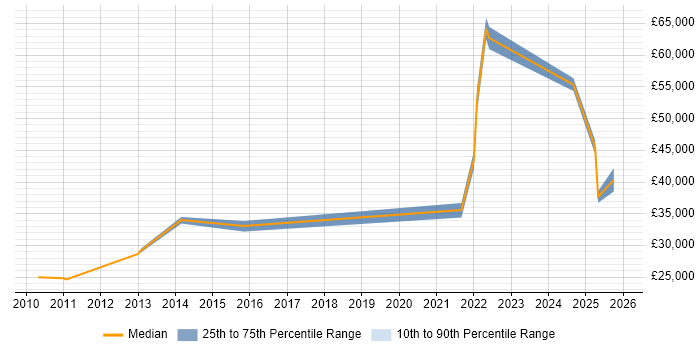 Salary distribution trend for remote Products Support Analyst job vacancies