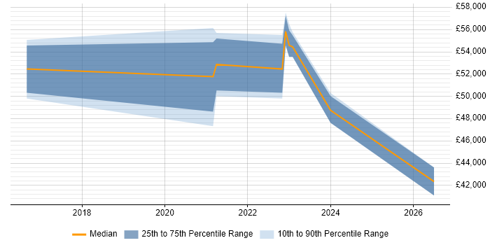 Salary distribution trend for remote Products Support Manager job vacancies