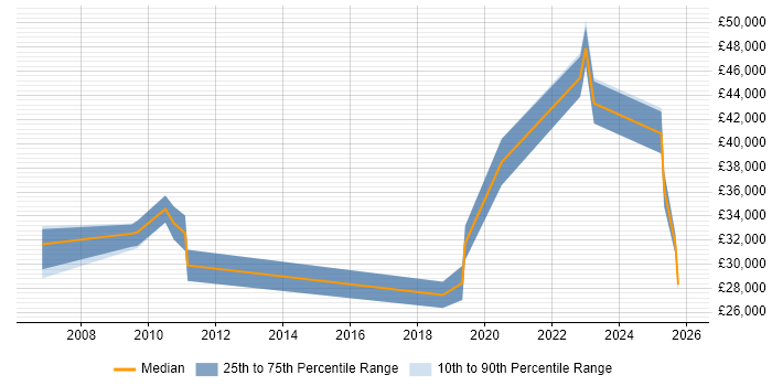 Salary distribution trend for remote Products Support Specialist job vacancies