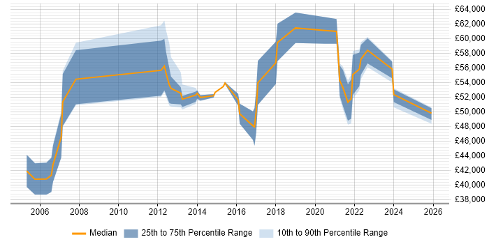 Salary distribution trend for remote Professional Services Engineer job vacancies