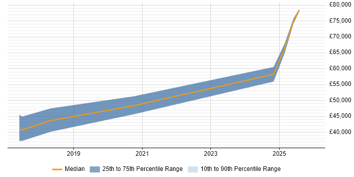 Salary distribution trend for jobs with remote/hybrid work options citing Profibus