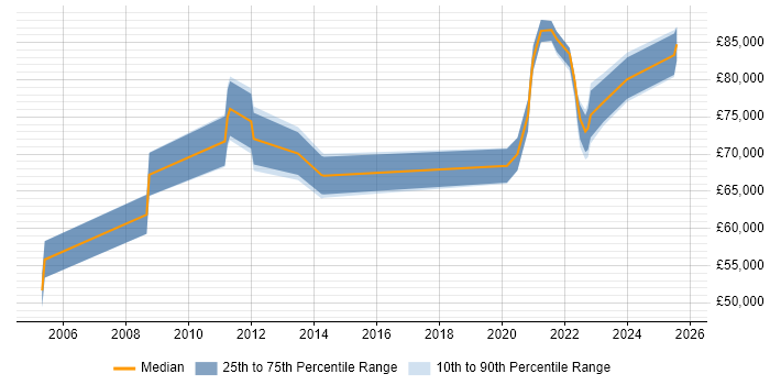 Salary distribution trend for remote Programme Change Manager job vacancies Salary distribution trend for remote Programme Change Manager job vacancies