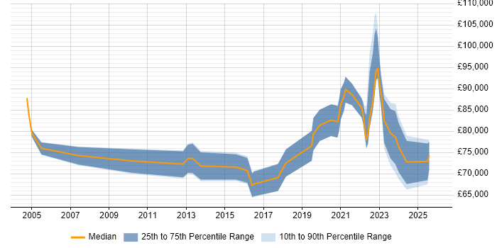 Salary distribution trend for remote Programme Delivery Manager job vacancies