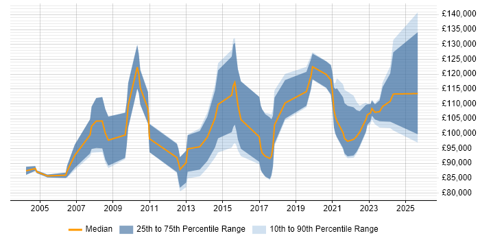 Salary distribution trend for remote Programme Director job vacancies