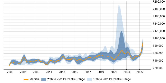Salary distribution trend for remote Programmer job vacancies
