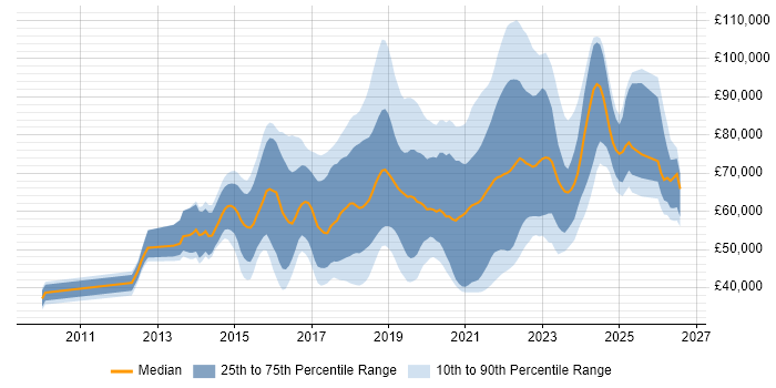 Salary distribution trend for jobs with remote/hybrid work options citing Progress Chef