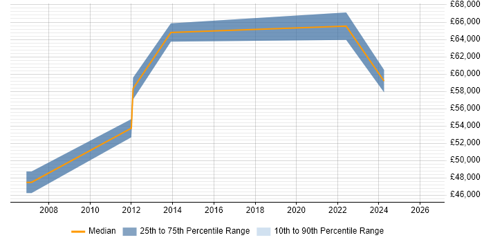 Salary distribution trend for remote Project Assurance Manager job vacancies