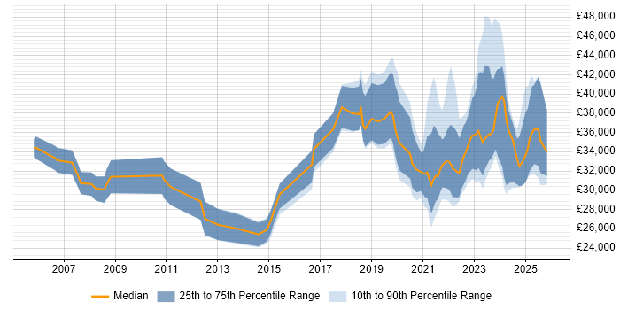 Salary distribution trend for remote Project Coordinator job vacancies