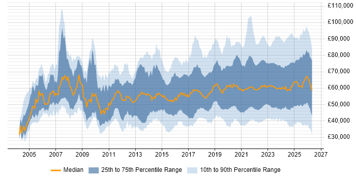 Salary distribution trend for jobs with remote/hybrid work options citing Project Delivery
