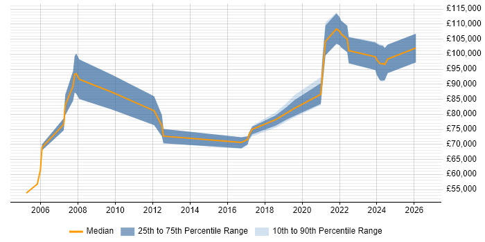 Salary distribution trend for remote Project Director job vacancies