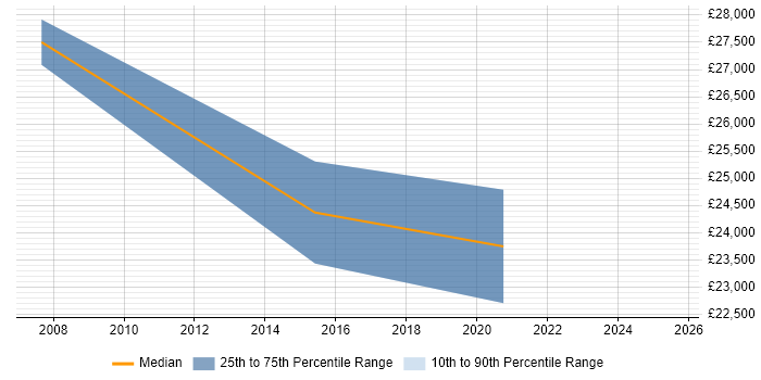 Salary distribution trend for remote Project Implementation Coordinator job vacancies Salary distribution trend for remote Project Implementation Coordinator job vacancies